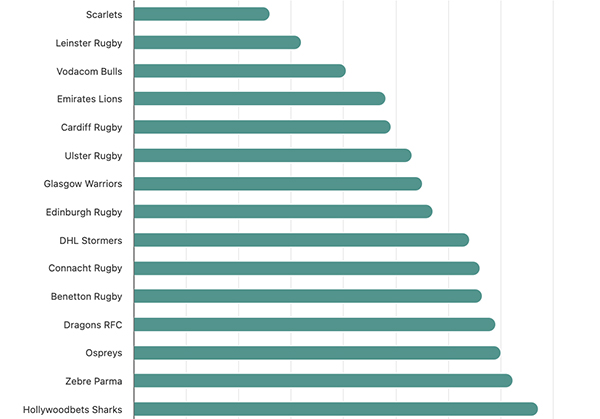 Which teams are the best at defending in their own 22?