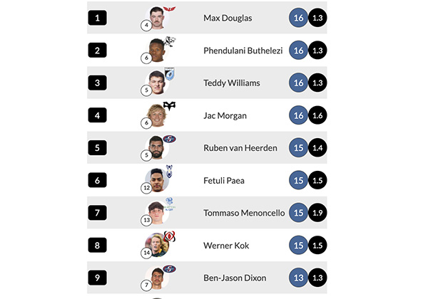 Most dominant tackles made in a season, and the average tackles made in 80 minutes by player