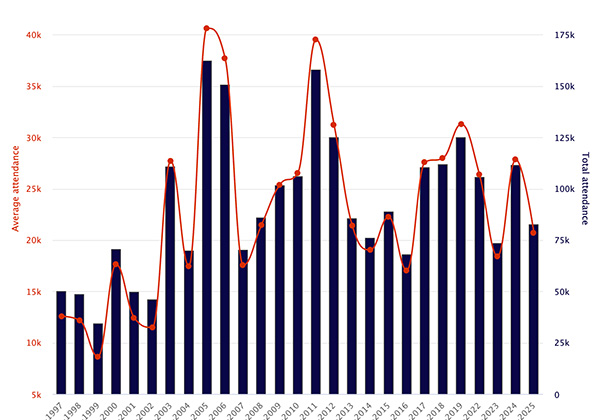 Champions Cup Quarter Final Attendances