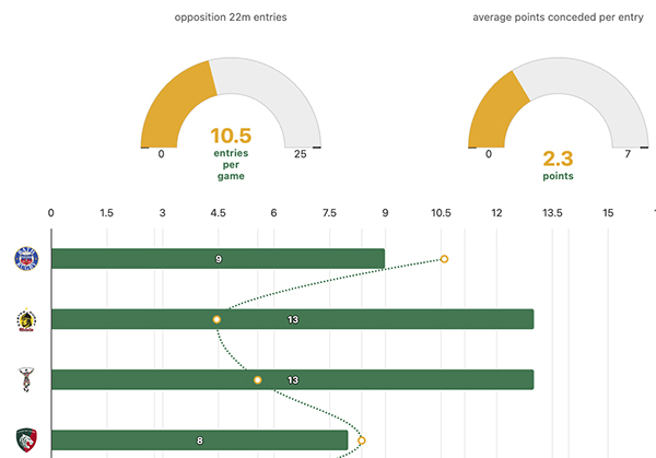 Defensive performance - points vs 22m entries