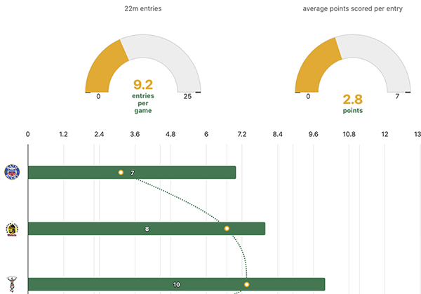 A breakdown of attacking efficiency, game by game