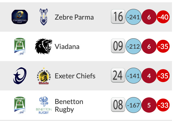 Best and worst seasons in European pool games